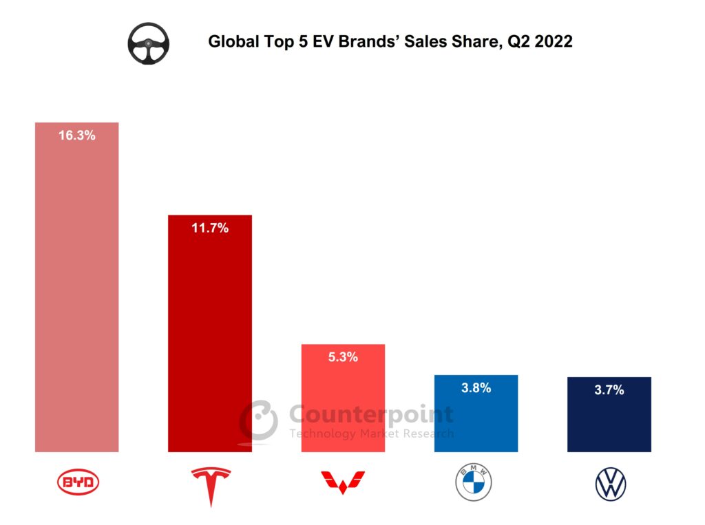 2022年第二季度全球电动汽车品牌销售份额