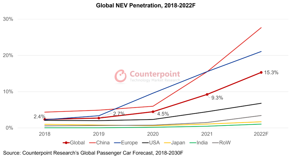 全球新能源汽车渗透率，2018-2022F
