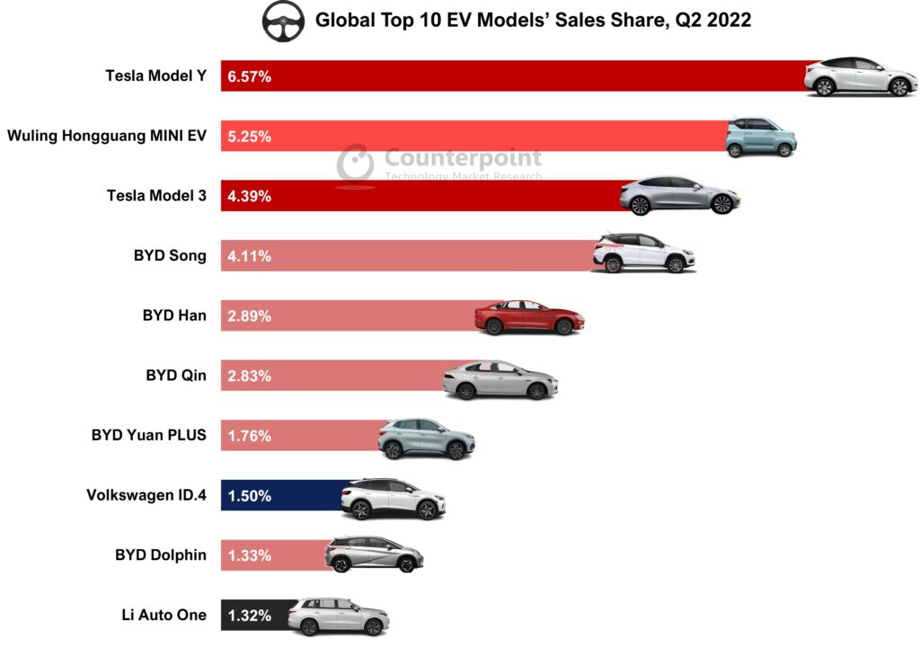全球十大电动车市场份额2022年第二季度对位技术