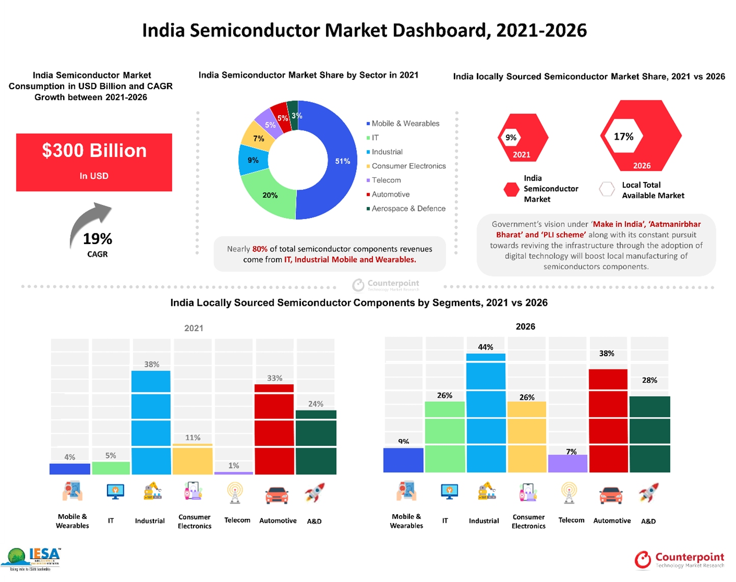 印度半导体市场仪表板，2021-2026年