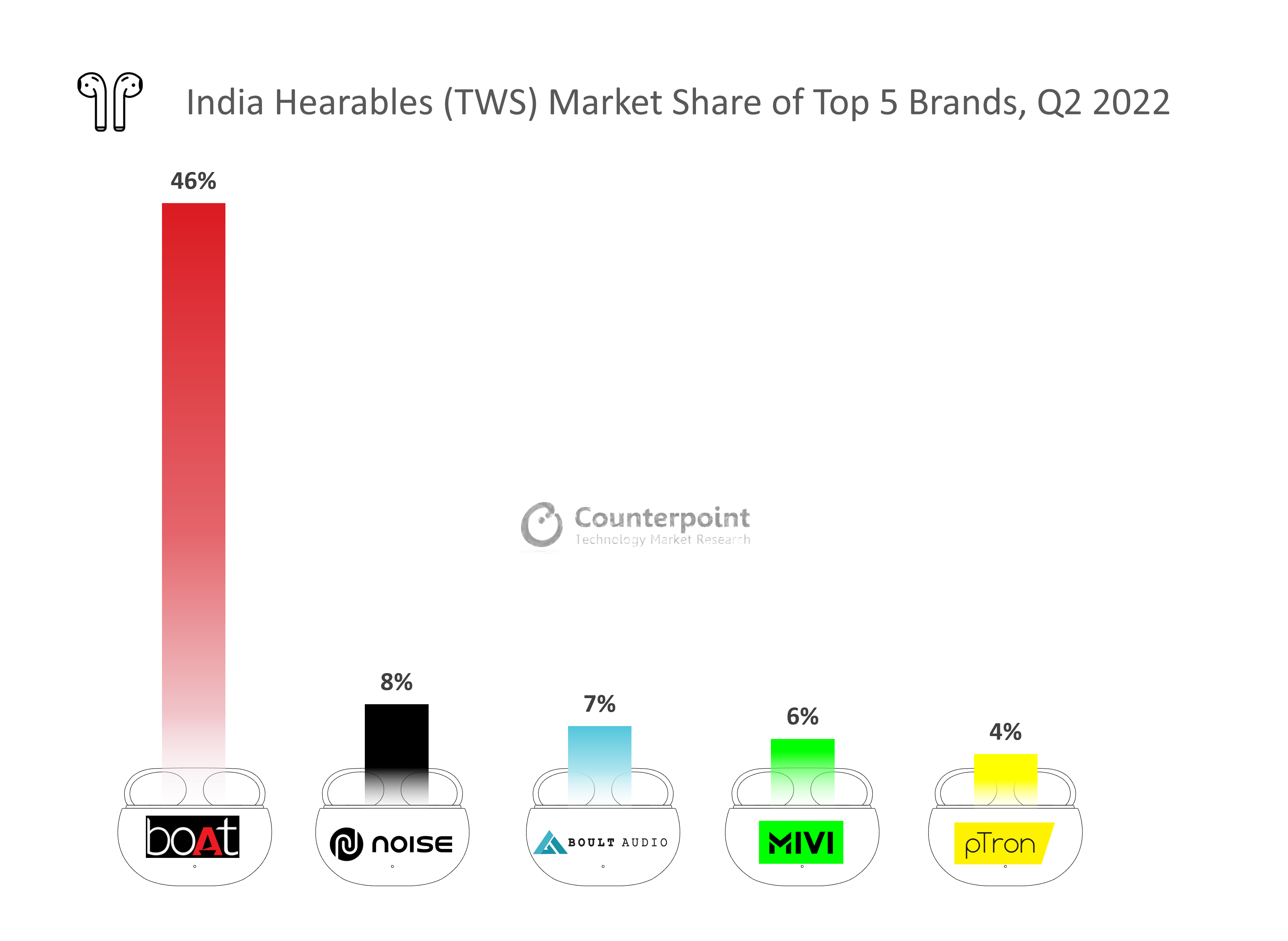 印度可听(TWS)前5大品牌的市场份额，2022年第二季度