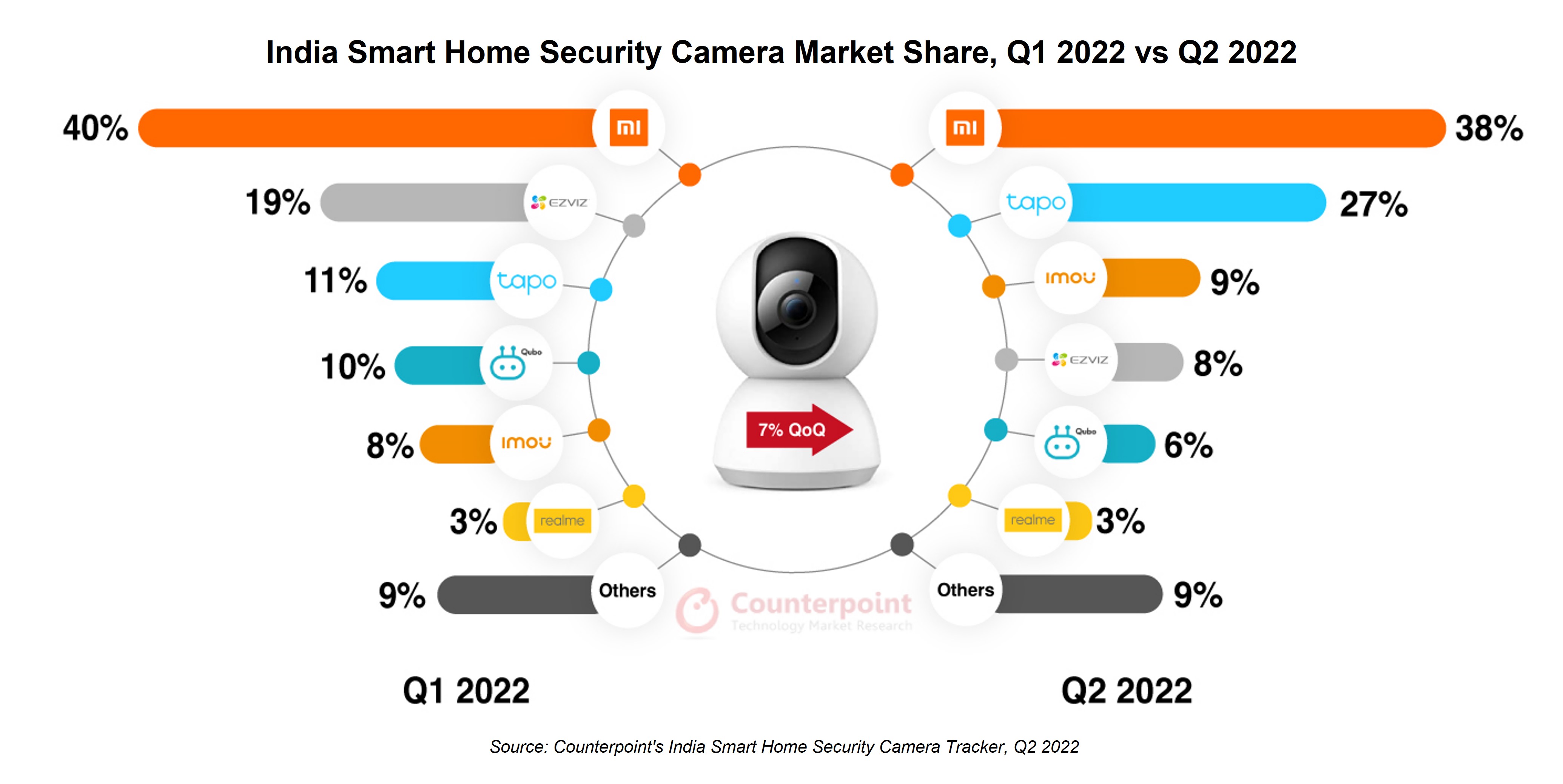 印度智能家居安全摄像头份额，2022年第一季度vs 2022年第二季度，Counterpoint Research