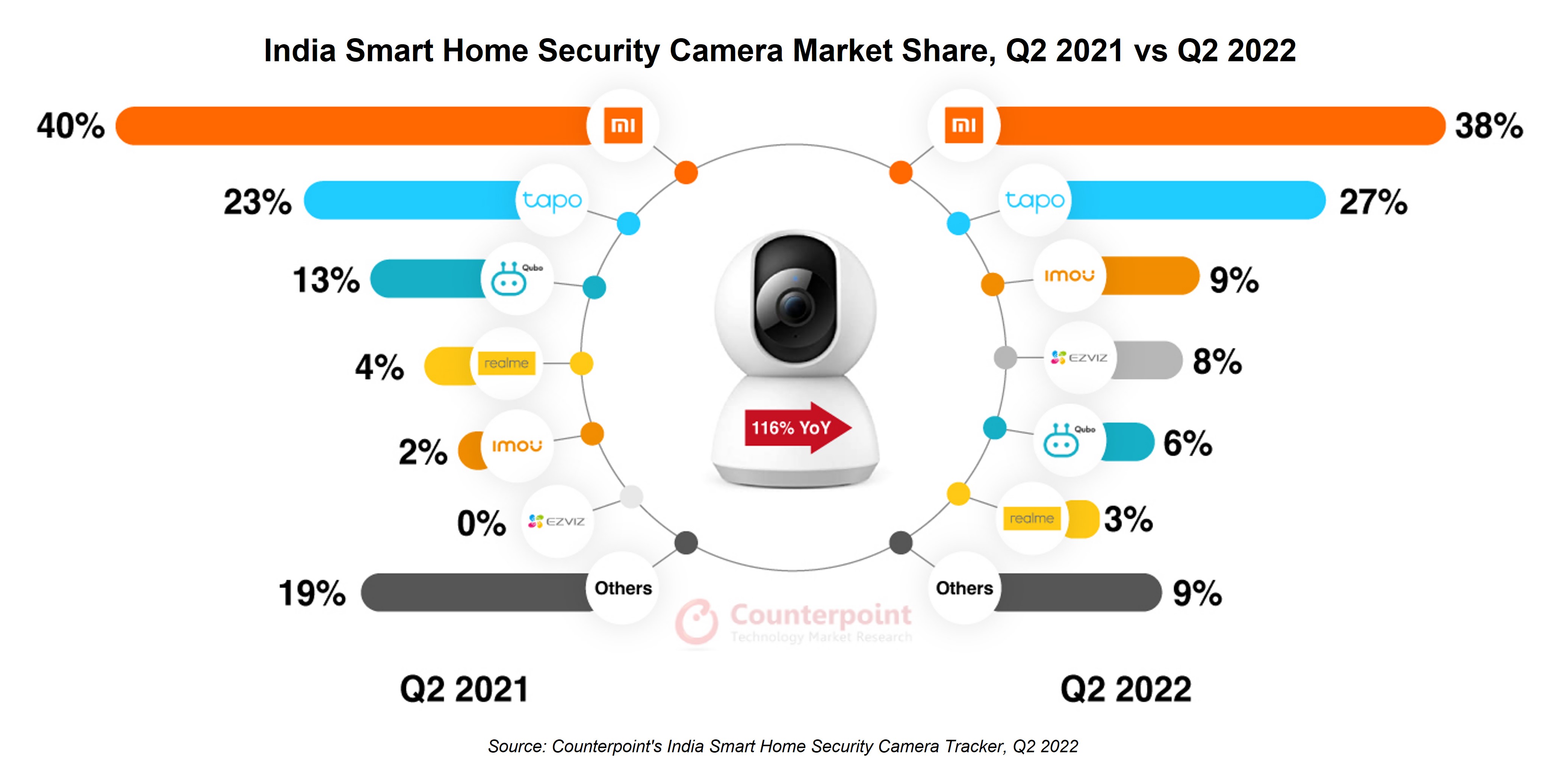印度智能家居安全摄像头份额，2021年第二季度vs 2022年第二季度，Counterpoint Research