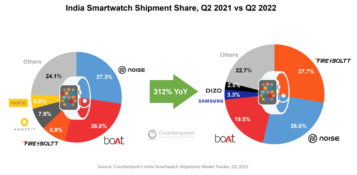 对位研究:2022年第二季度印度智能手表市场