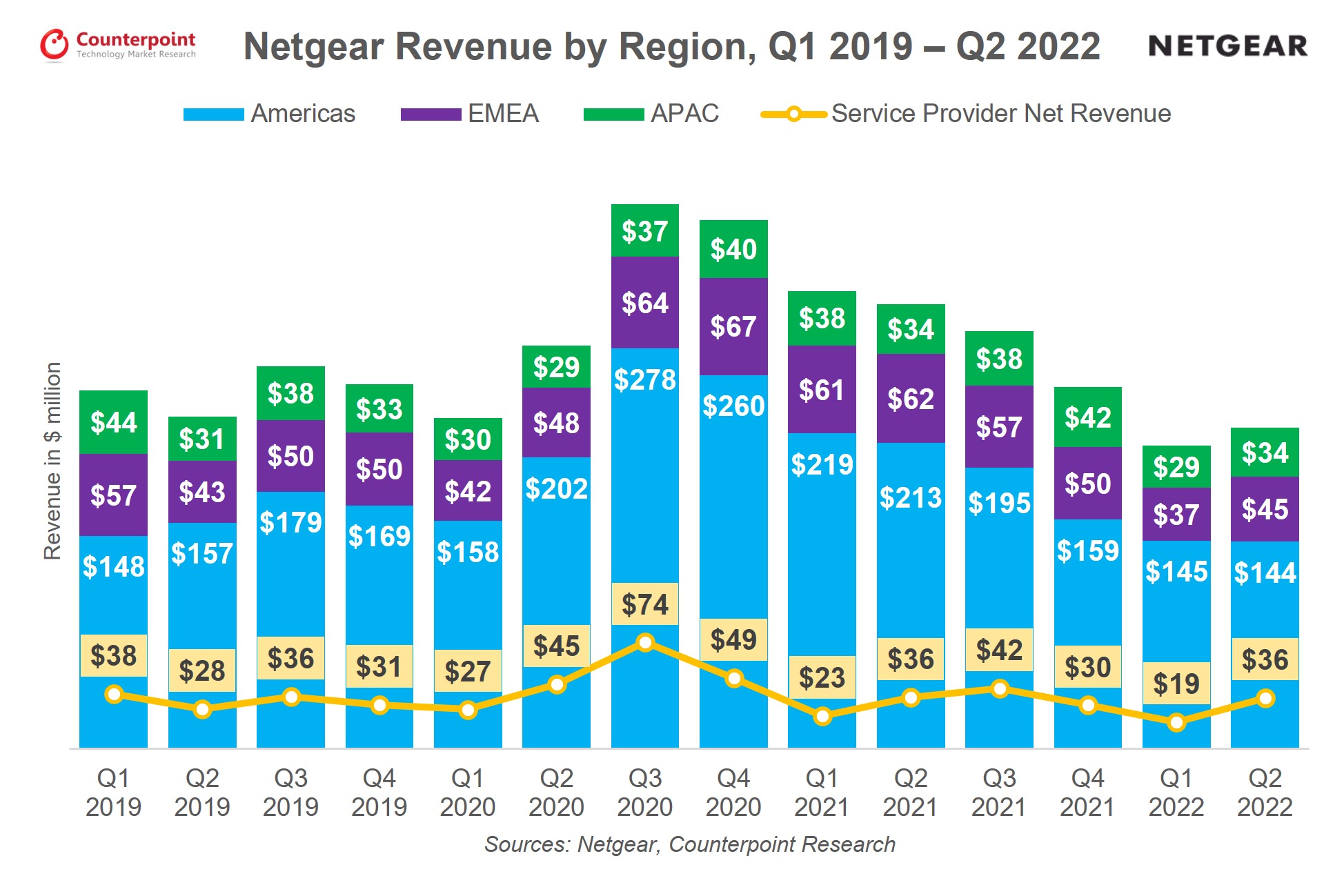 NETGEAR收入按地区Q1 2019-Q2 2022，对位研究