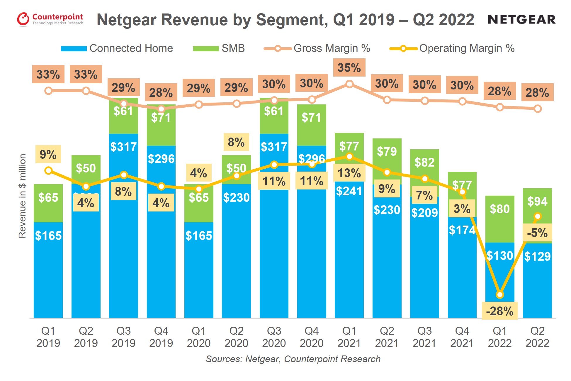 NetGear收入划分的第1季度2019-Q2 2022，对位研究
