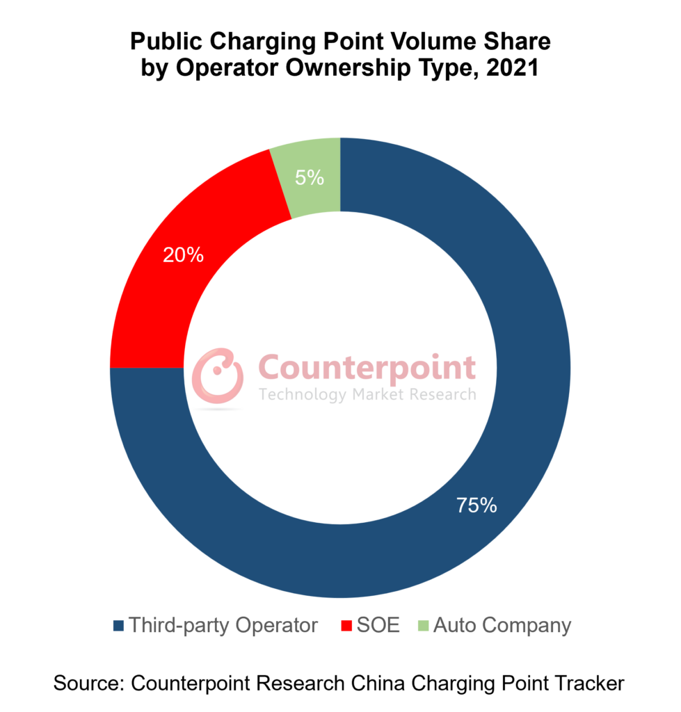 Public Charging Point Volume Share by Operator Ownership Type