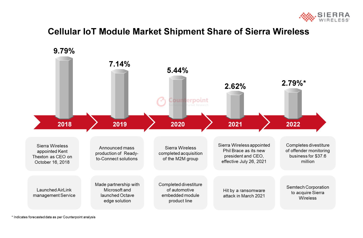 Sierra Wireless IoT module market share Counterpoint