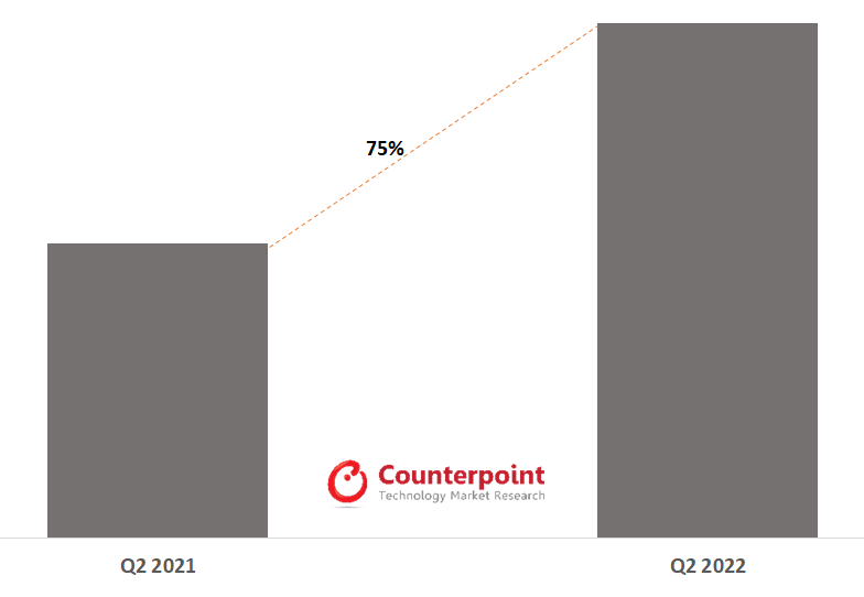 高级细分市场（> $ 400）智能手机发货增长，Q2 2021 vs Q2 2022