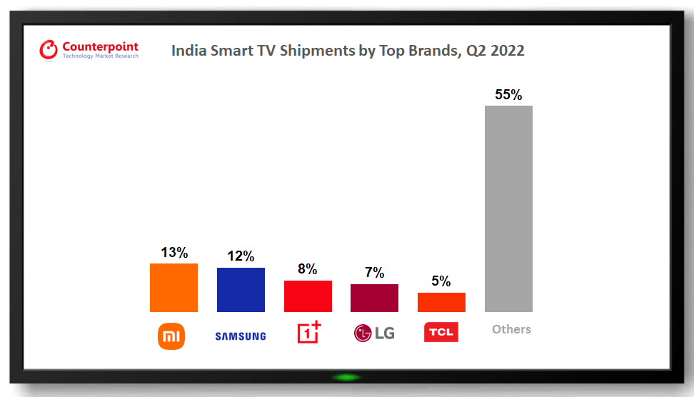 各主要品牌印度智能电视出货量，2022年第二季度