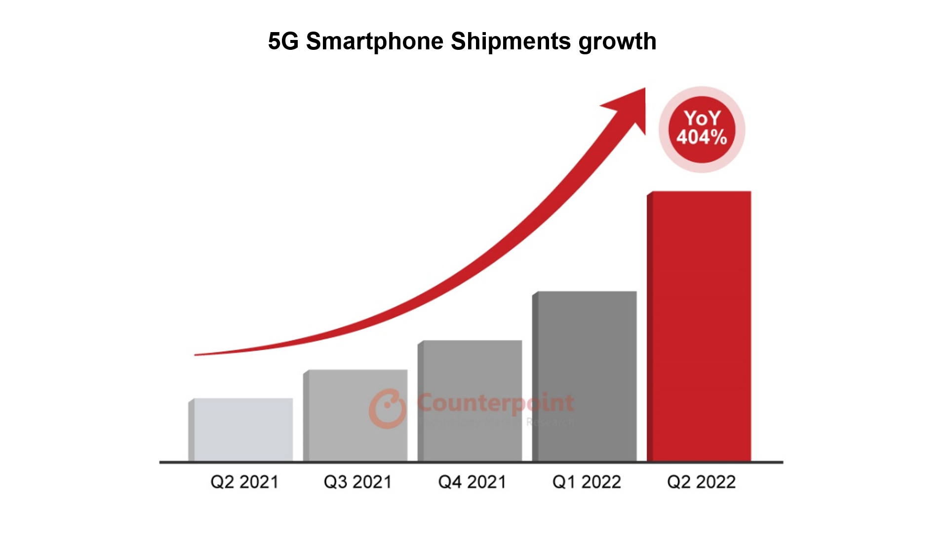 5G智能手机出货量增长