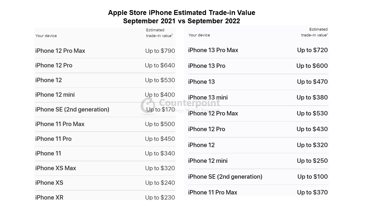 苹果iPhone的折价比较