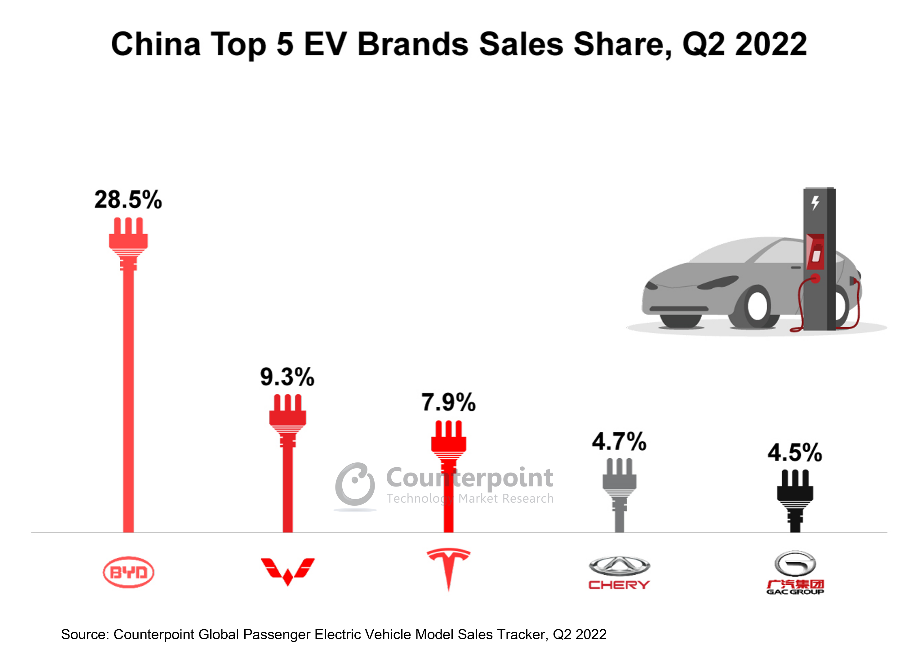 2022年第二季度中国电动汽车市场