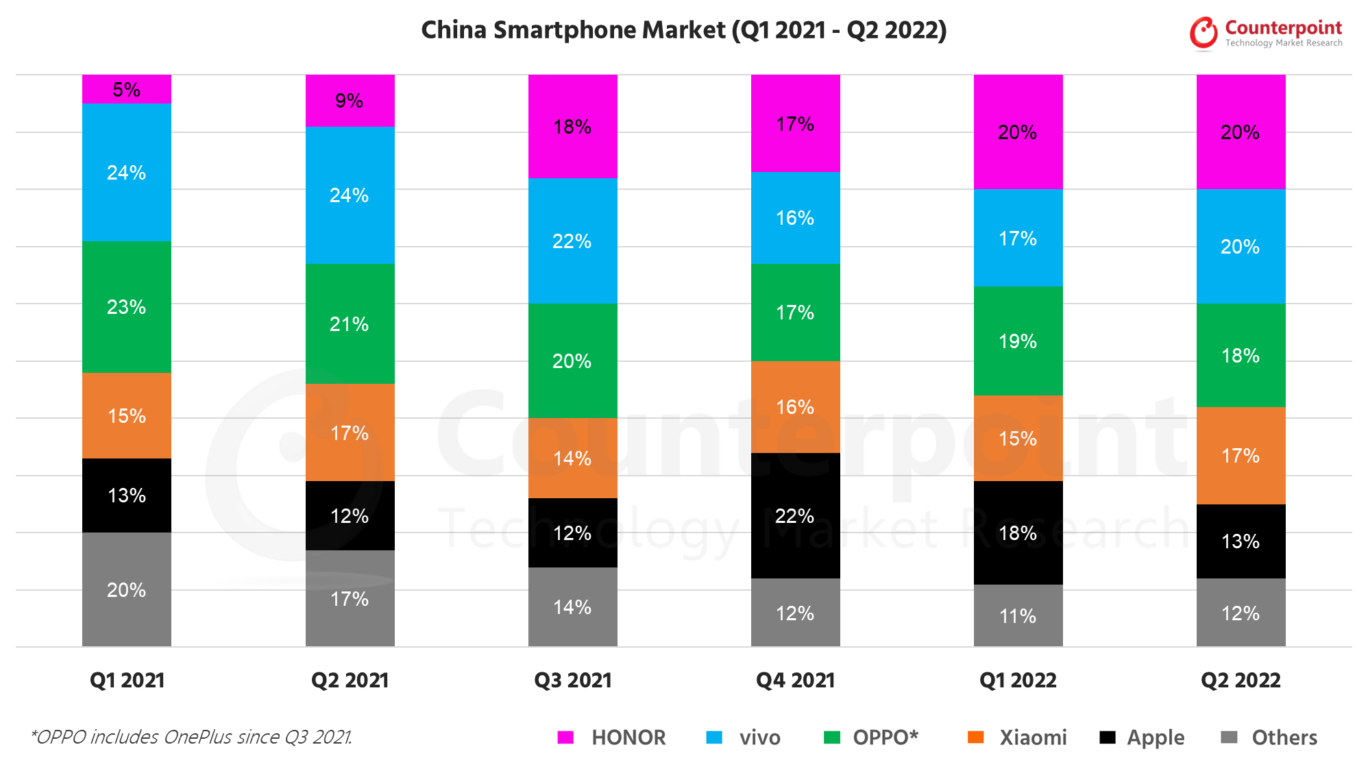 Counterpoint Research China Smartphone Market Q2 2022 1