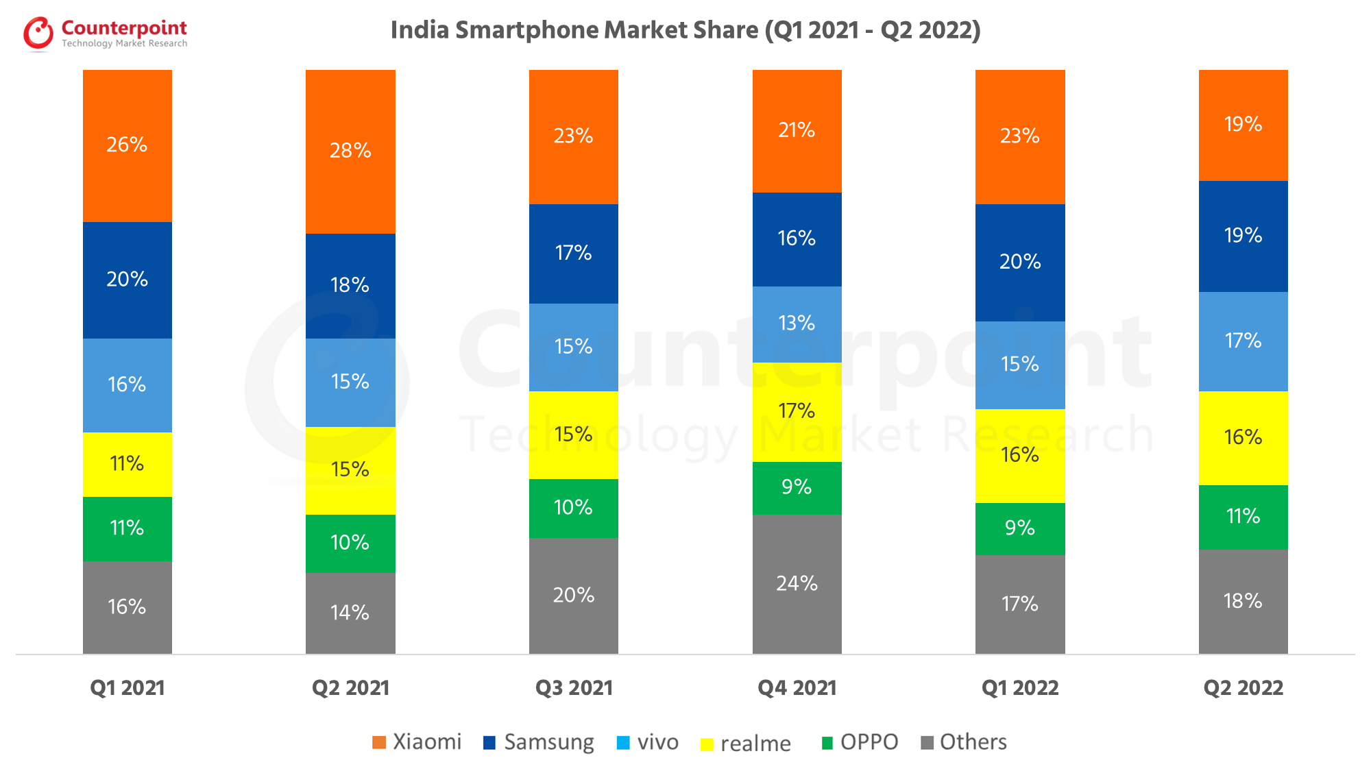 Counterpoint Research India Smartphone Market Q2 2022