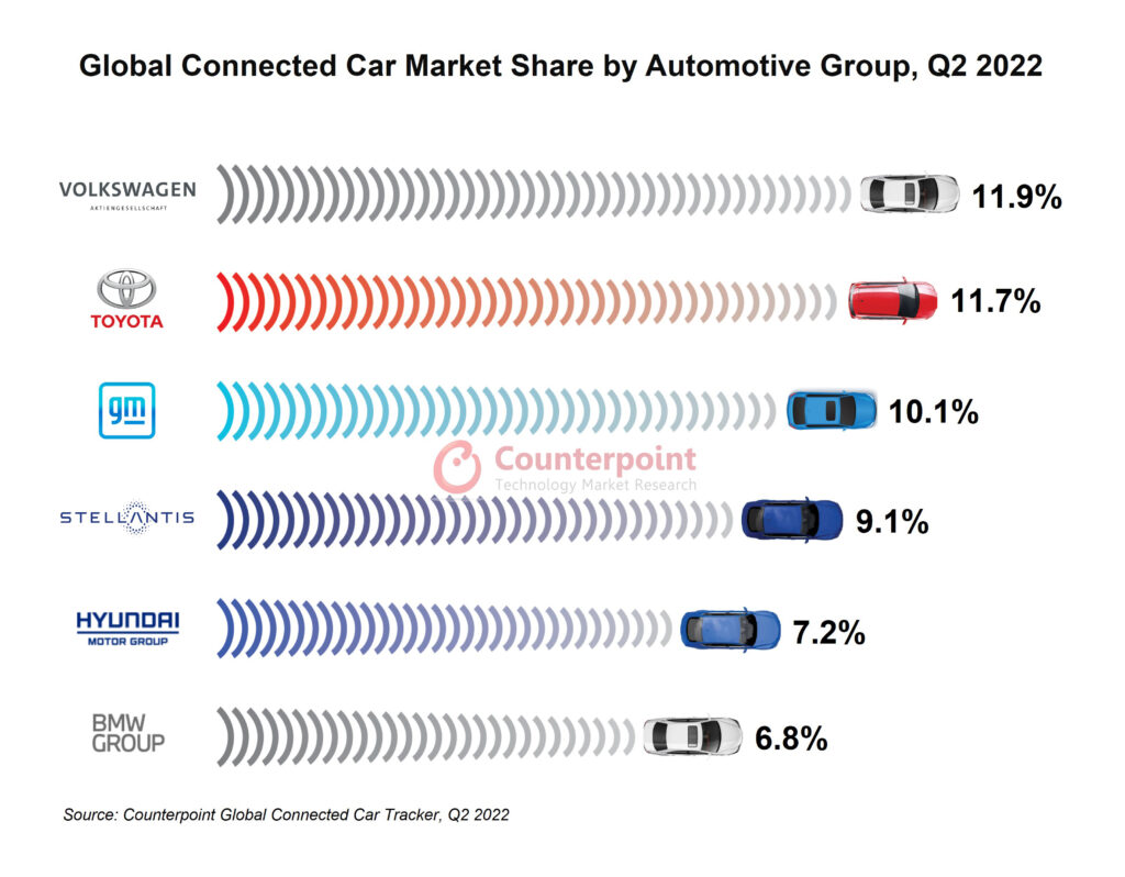 全球联网汽车市场对比研究