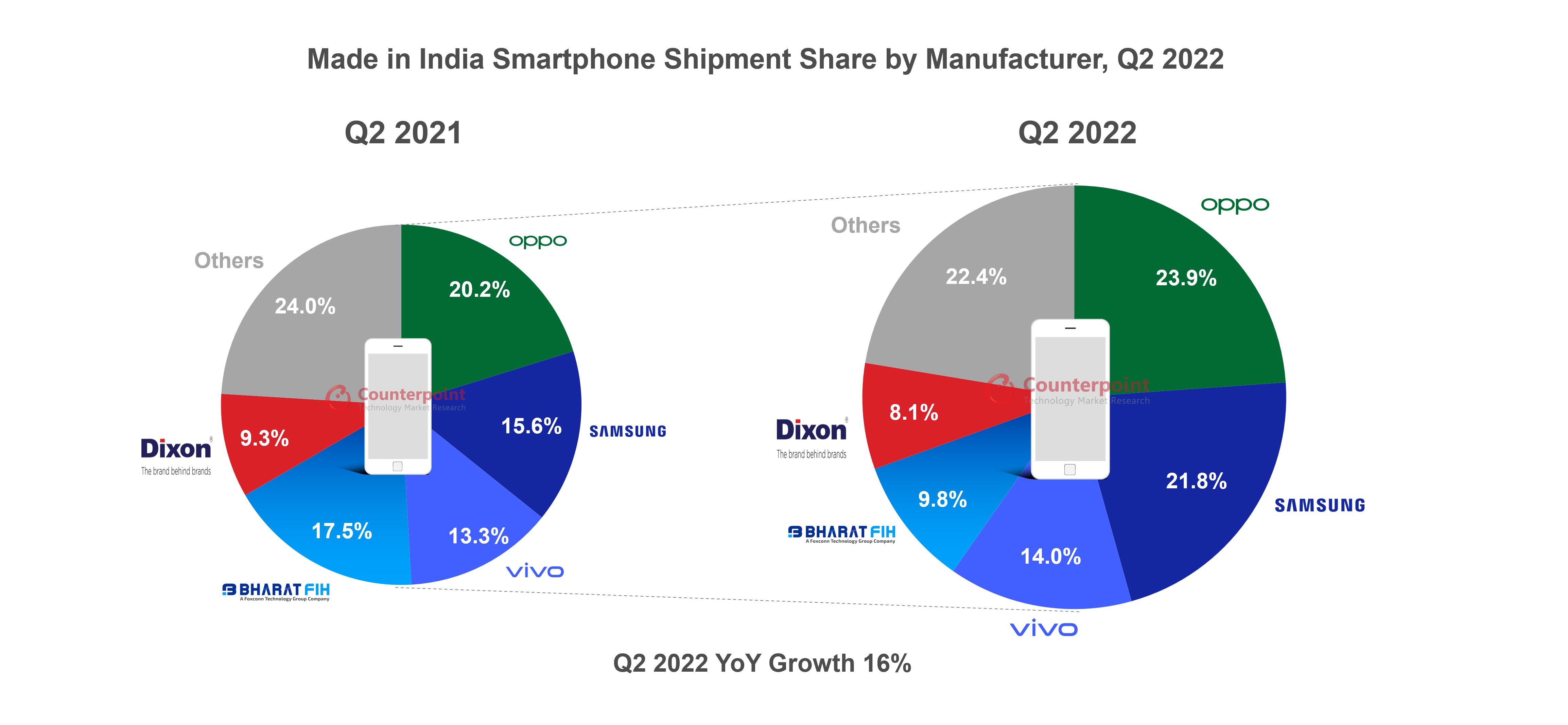 Counterpoint Research - Made in India Smartphone Shipments by Manufacturer Q2 2022