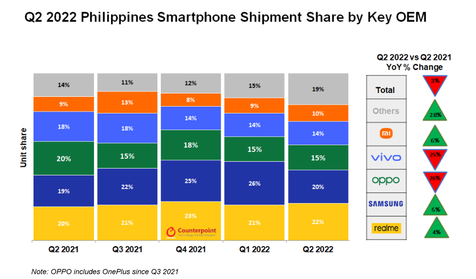 2022年第二季度菲律宾智能手机出货量份额按主要OEM