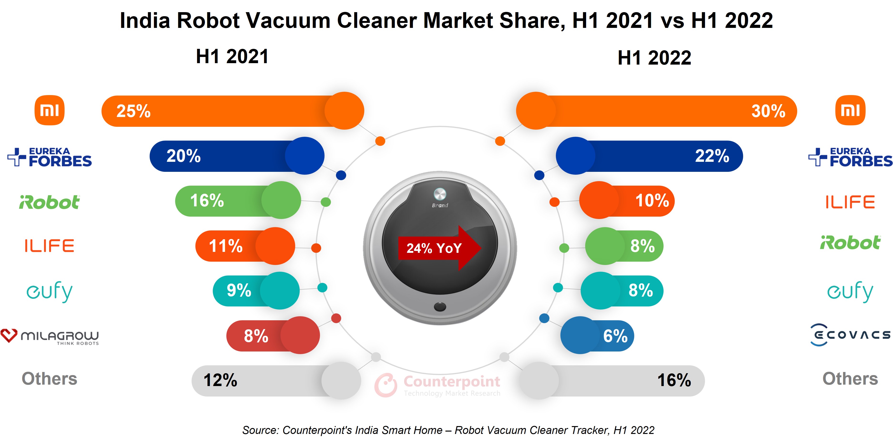 印度机器人吸尘器市场2021年上半年vs 2022年上半年- Counterpoint Research