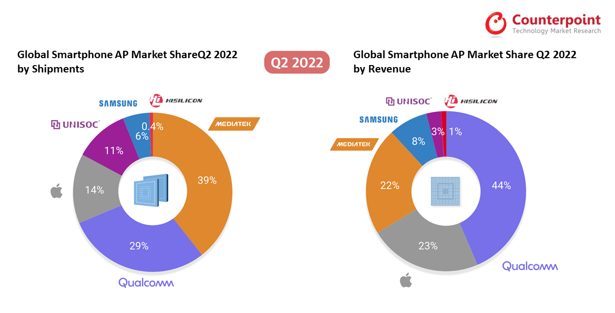 Infographic: Global Smartphone AP Market Share | Q2 2022