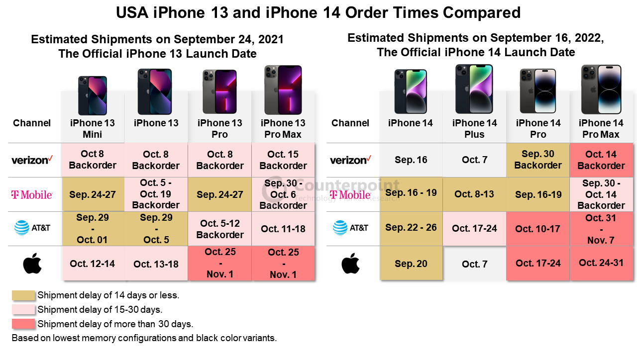 iPhone 13和iPhone 14的发售日期