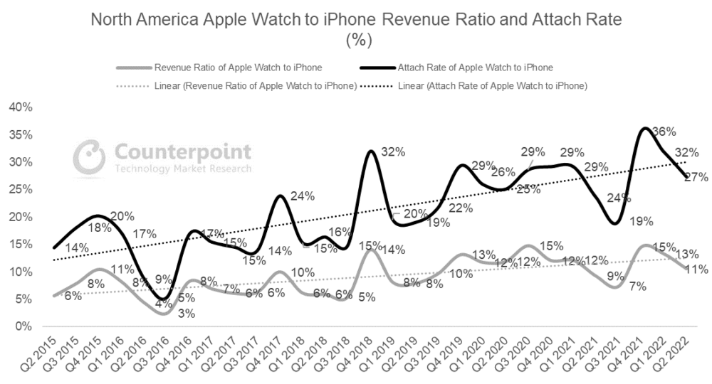Apple Watch附着率