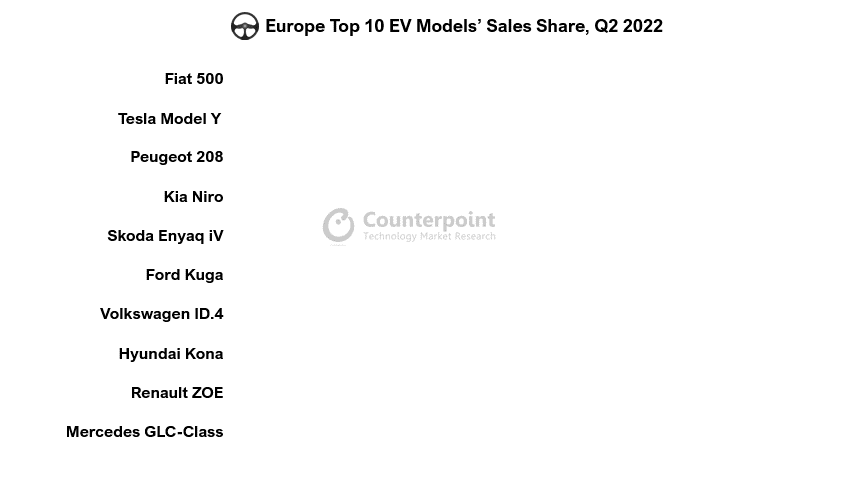 欧洲十大电动汽车车型销售份额，2022年第二季度