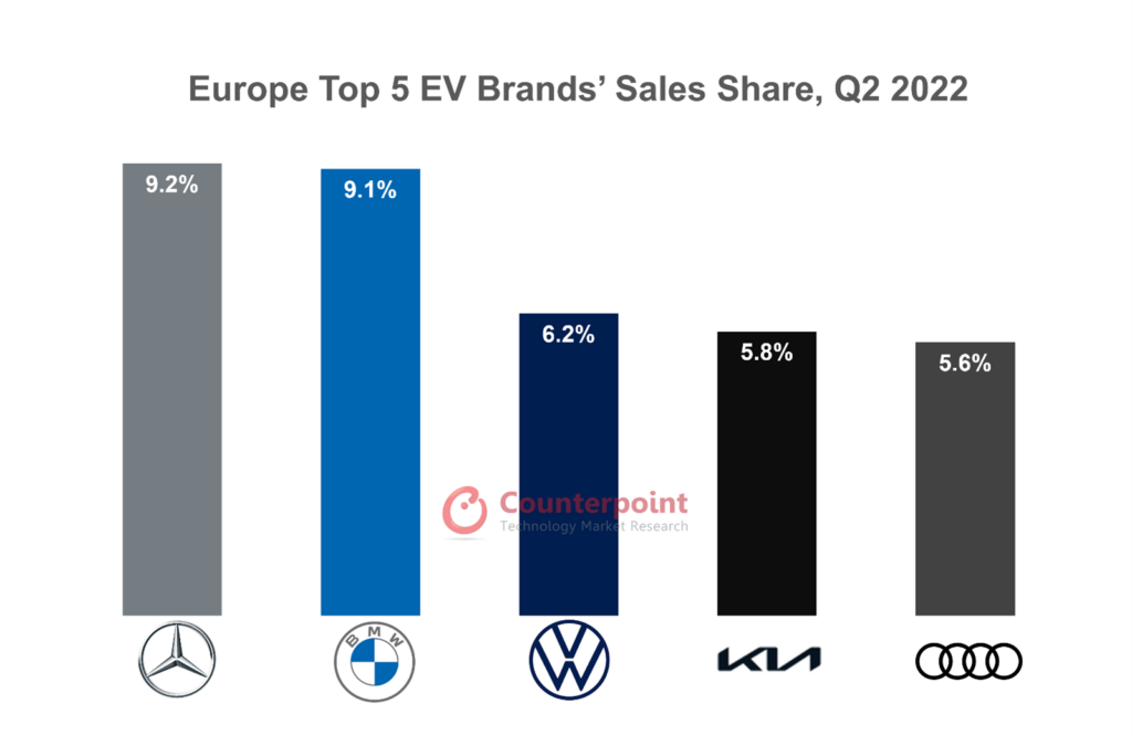 欧洲前5大电动汽车品牌，2022年第二季度销售份额