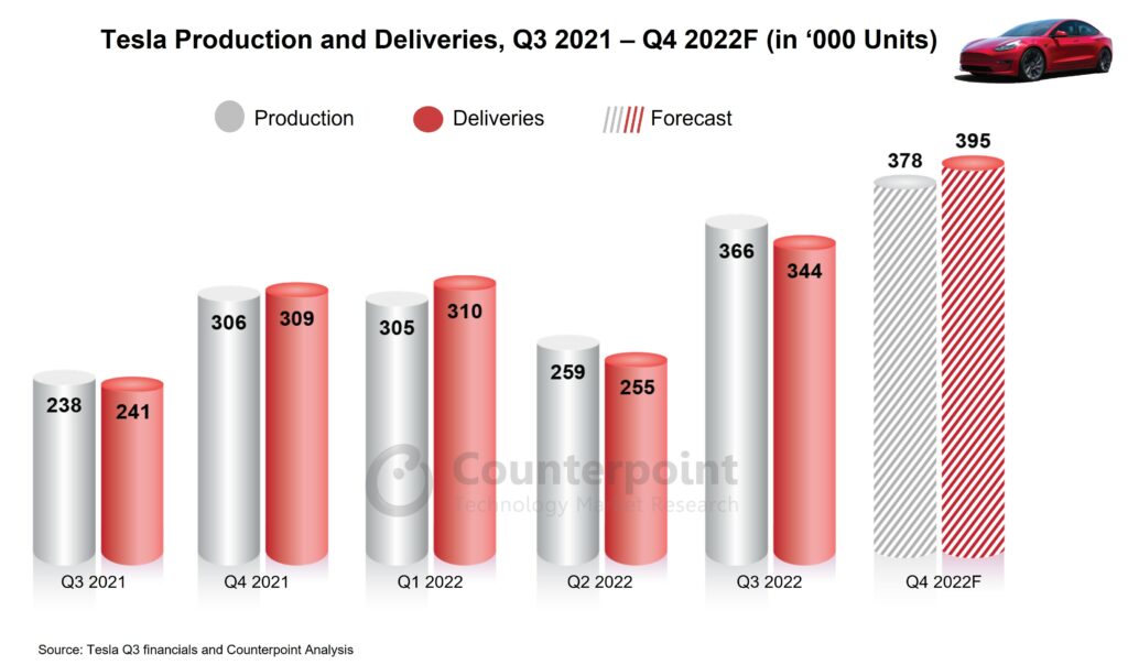 Tesla Pdn and deliveries-Q3 2022_Counterpoint