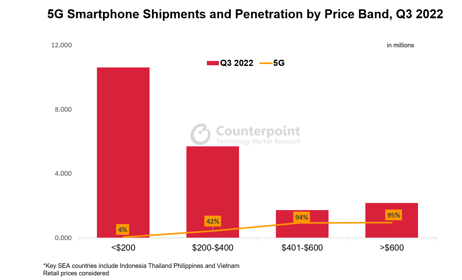 2022年第三季度5G智能手机出货量和渗透率