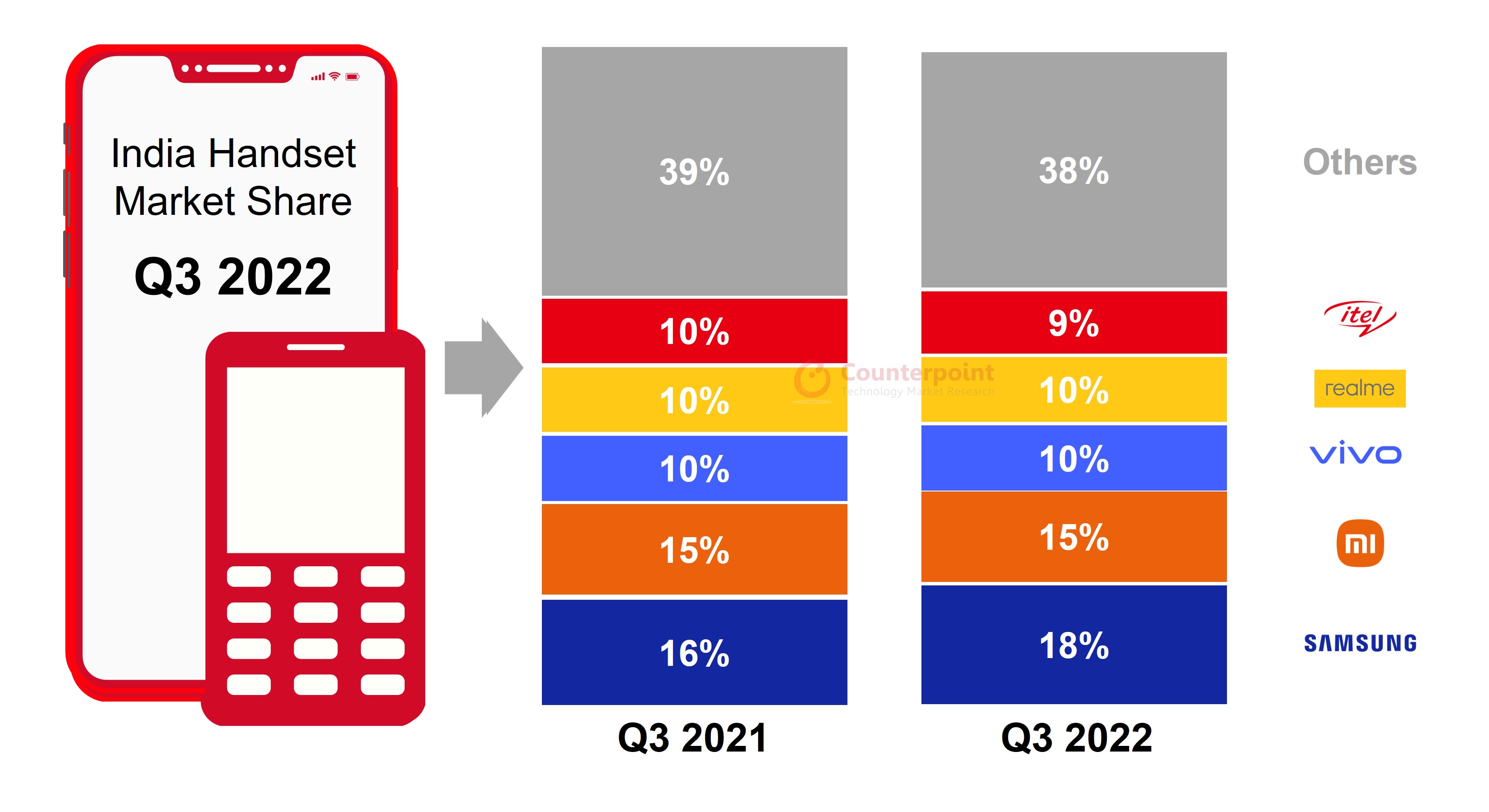 Counterpoint Research -印度手机市场出货量2022年第三季度