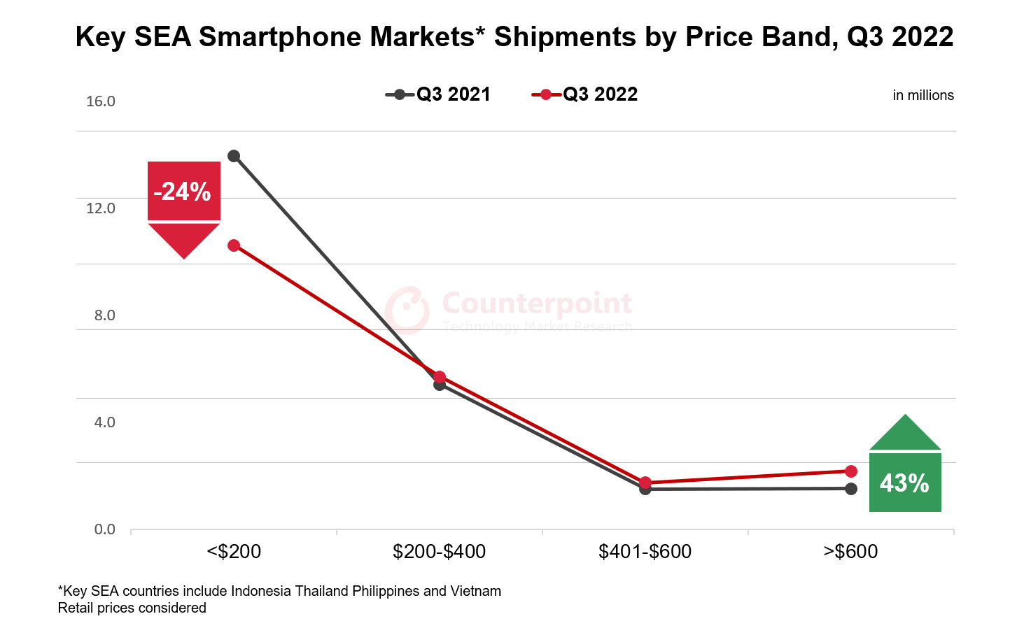 2022年第三季度东南亚主要智能手机市场价格区间出货量