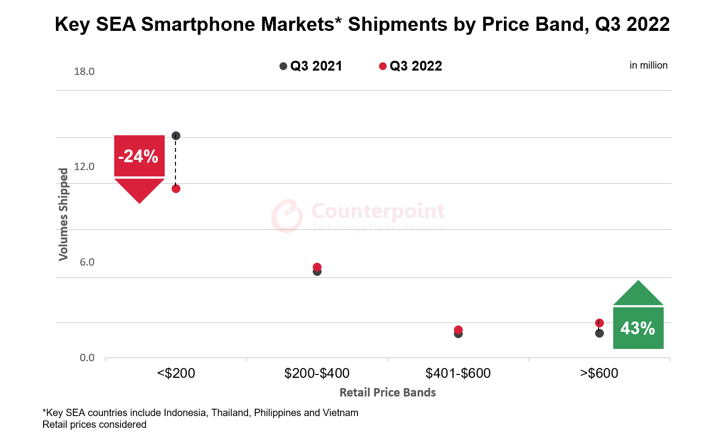 2022年第三季度东南亚主要智能手机市场价格区间出货量
