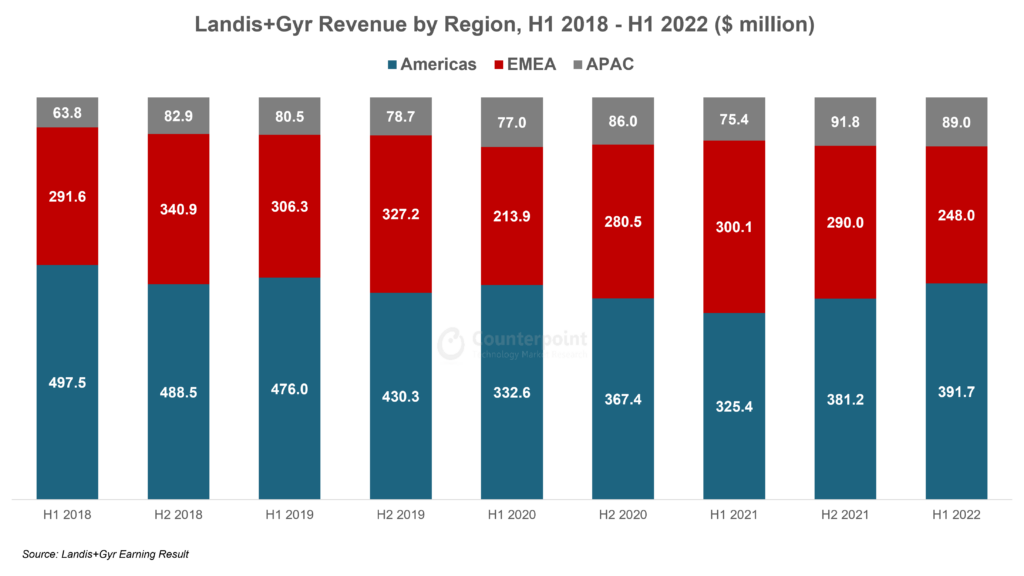 Counterpoint Research - Landis+Gyr Revenue by Region, H1 2018 to H1 2022