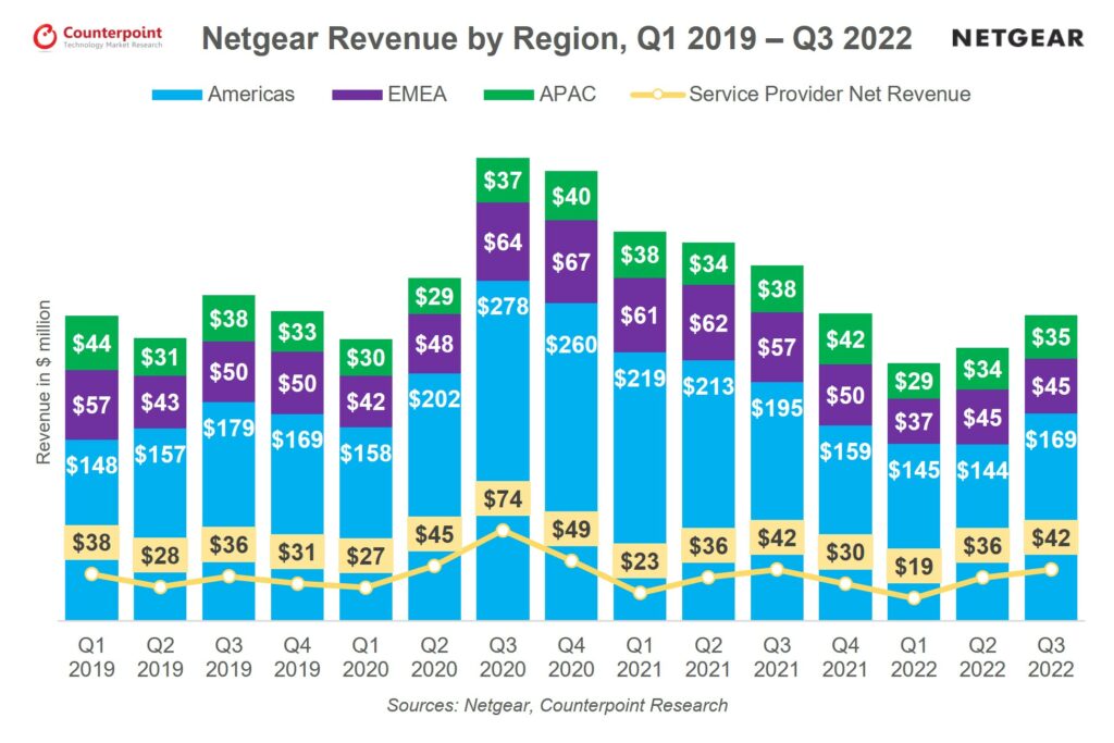 Counterpoint Research, 2019年第一季度至2022年第三季度，Netgear各地区收入