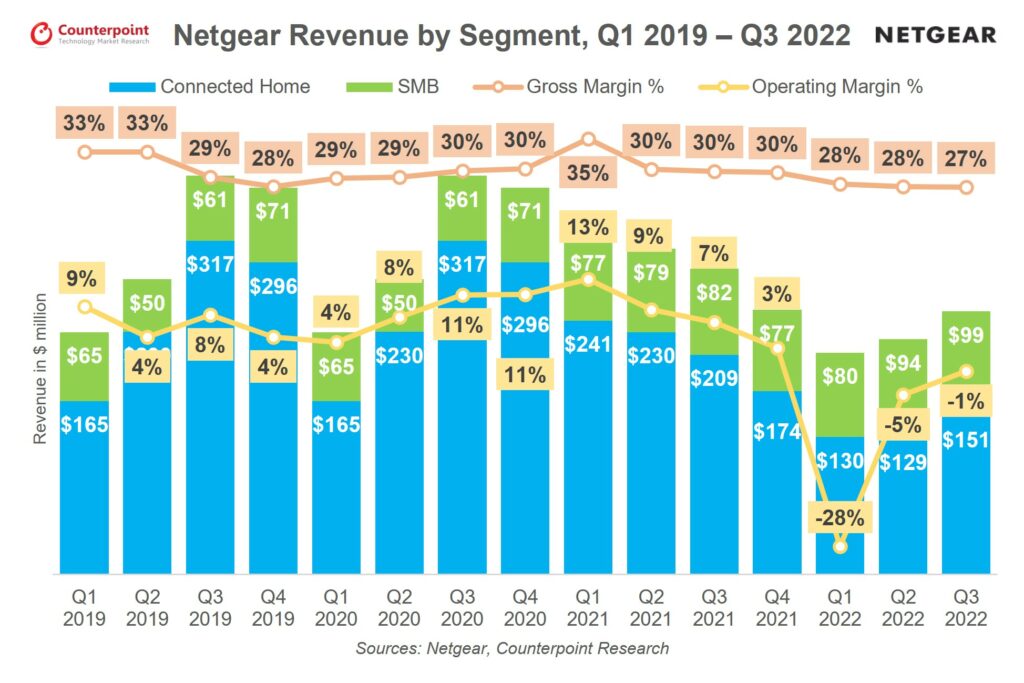 Counterpoint Research, 2019年第一季度至2022年第三季度Netgear部门收入