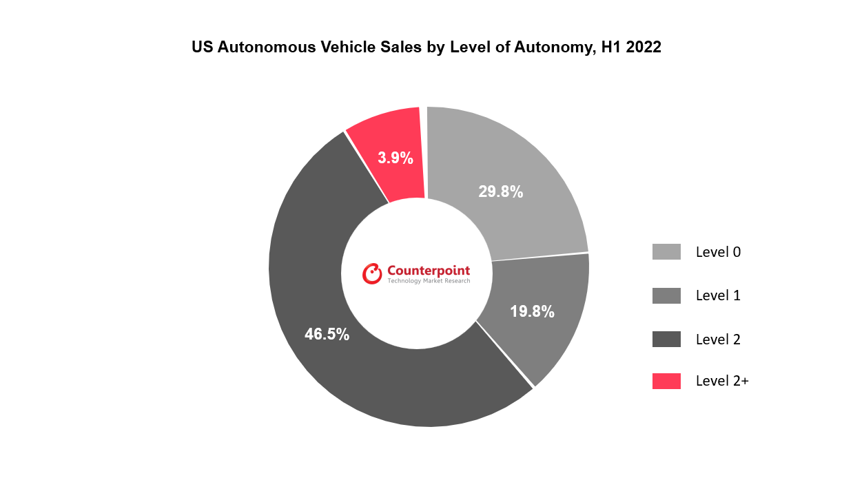 Pie Chart US Autononous Vehicle tracker