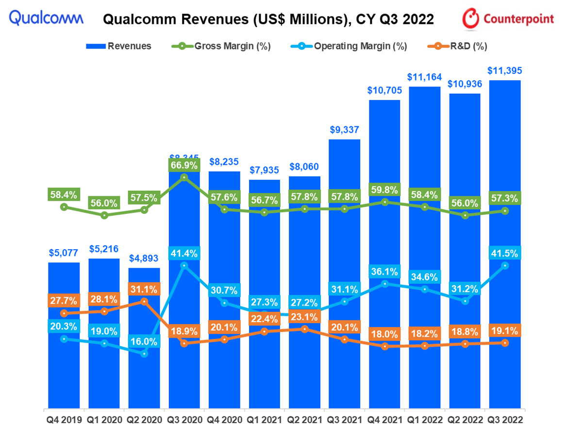 Qualcomm Revenues Q3 2022