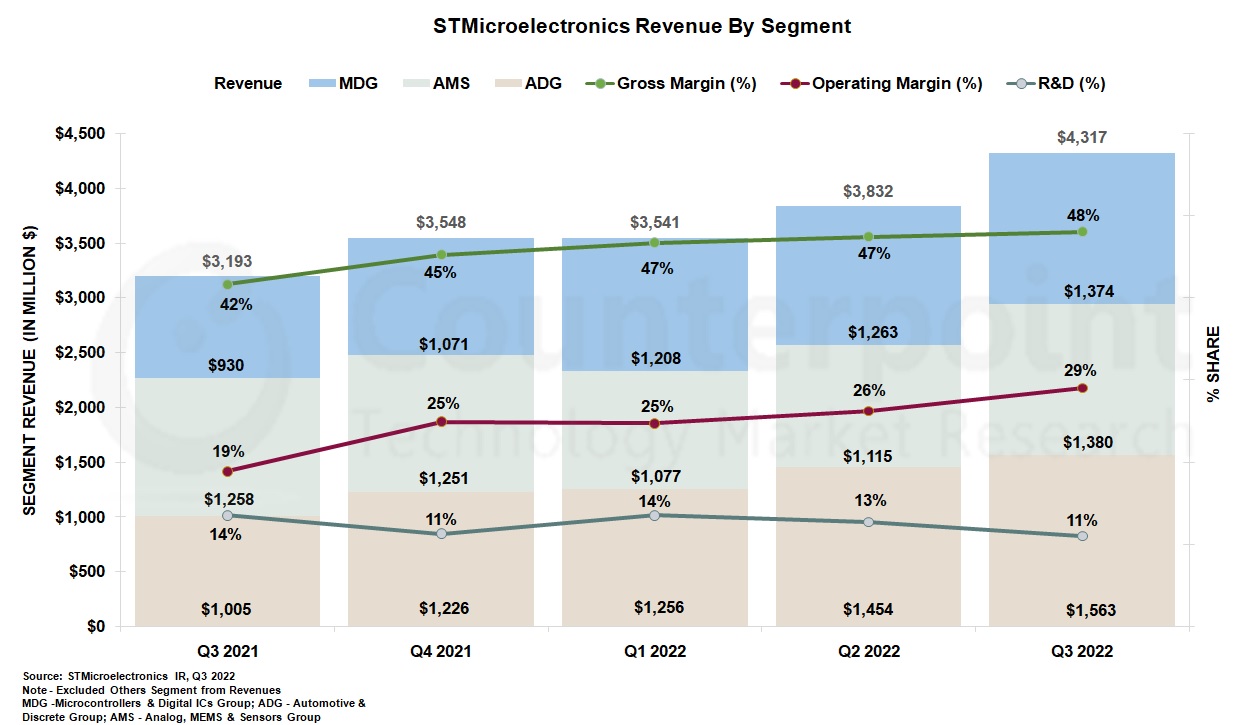 圣Micro Q3 2022 Earnings: Automotive and Analog Revenues Surpass Estimates