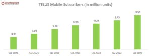 TELUS Q3 Mobile subs 2022