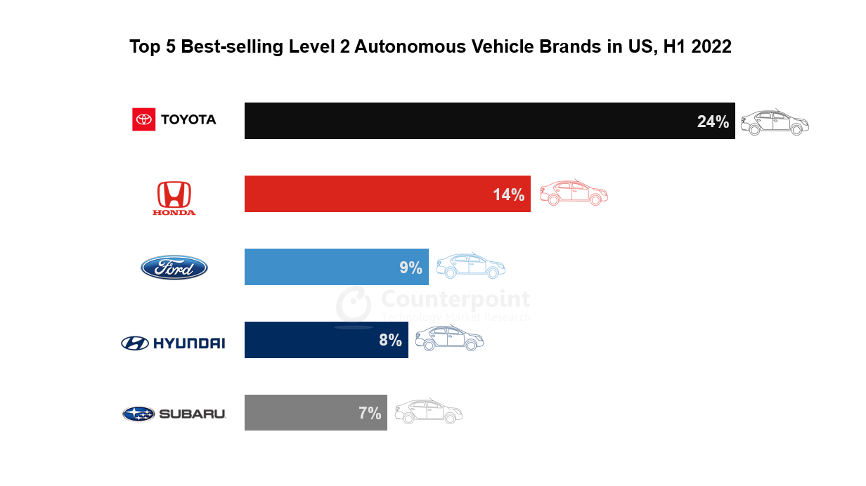 Top 5 Brands US Autonomous Vehicle tracker 2
