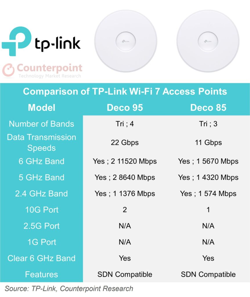 Tp-Link Wi-Fi - 7接入点阵容，对位研究