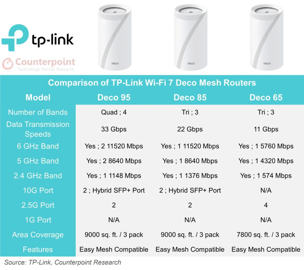 Tp-Link Wi-Fi - 7网格阵容，对位研究
