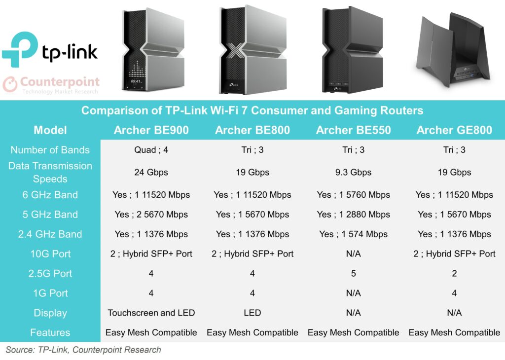 Tp-Link Wi-Fi - 7路由器阵容，Counterpoint Research