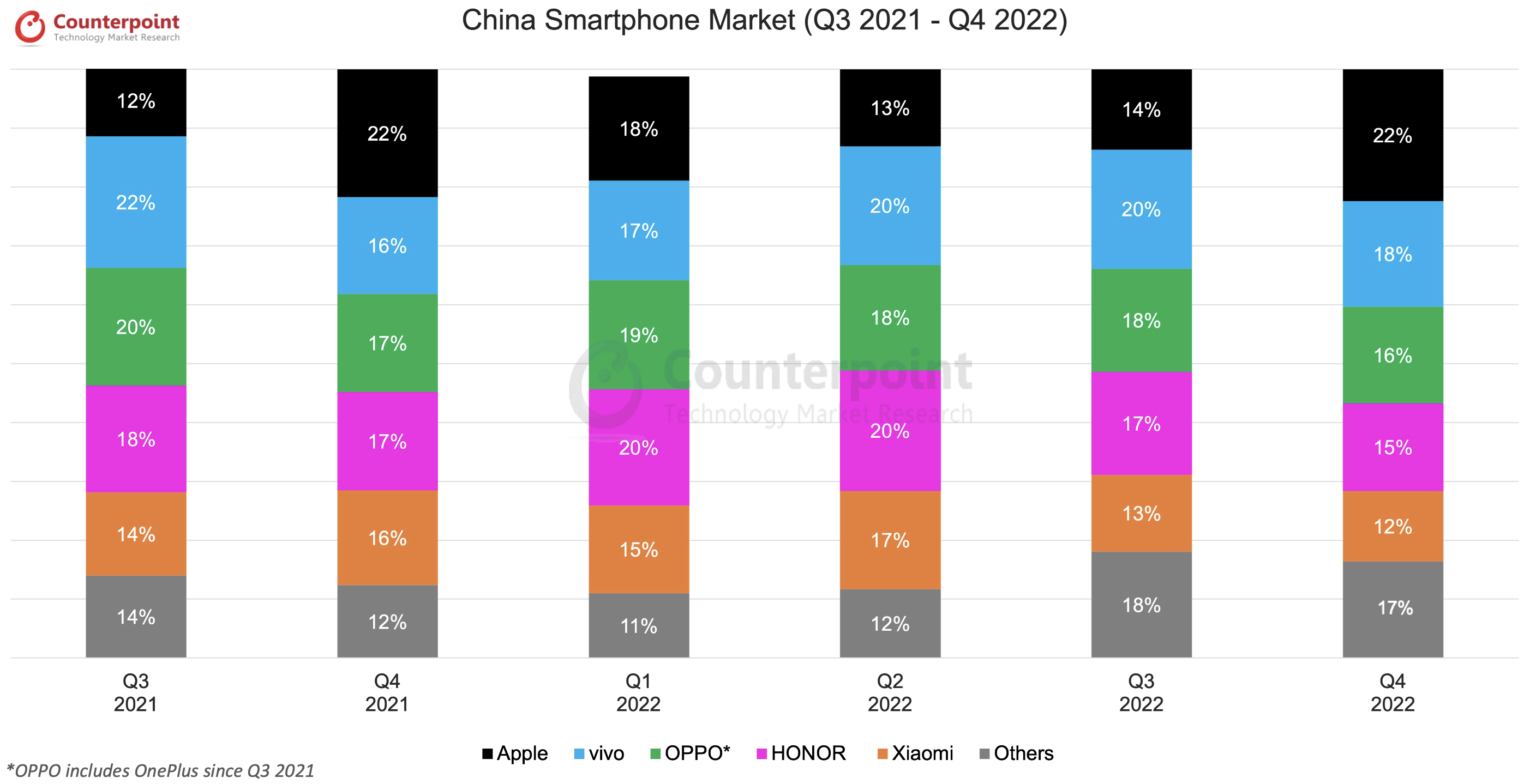 Counterpoint Research China Smartphone Market Share Q4 2022