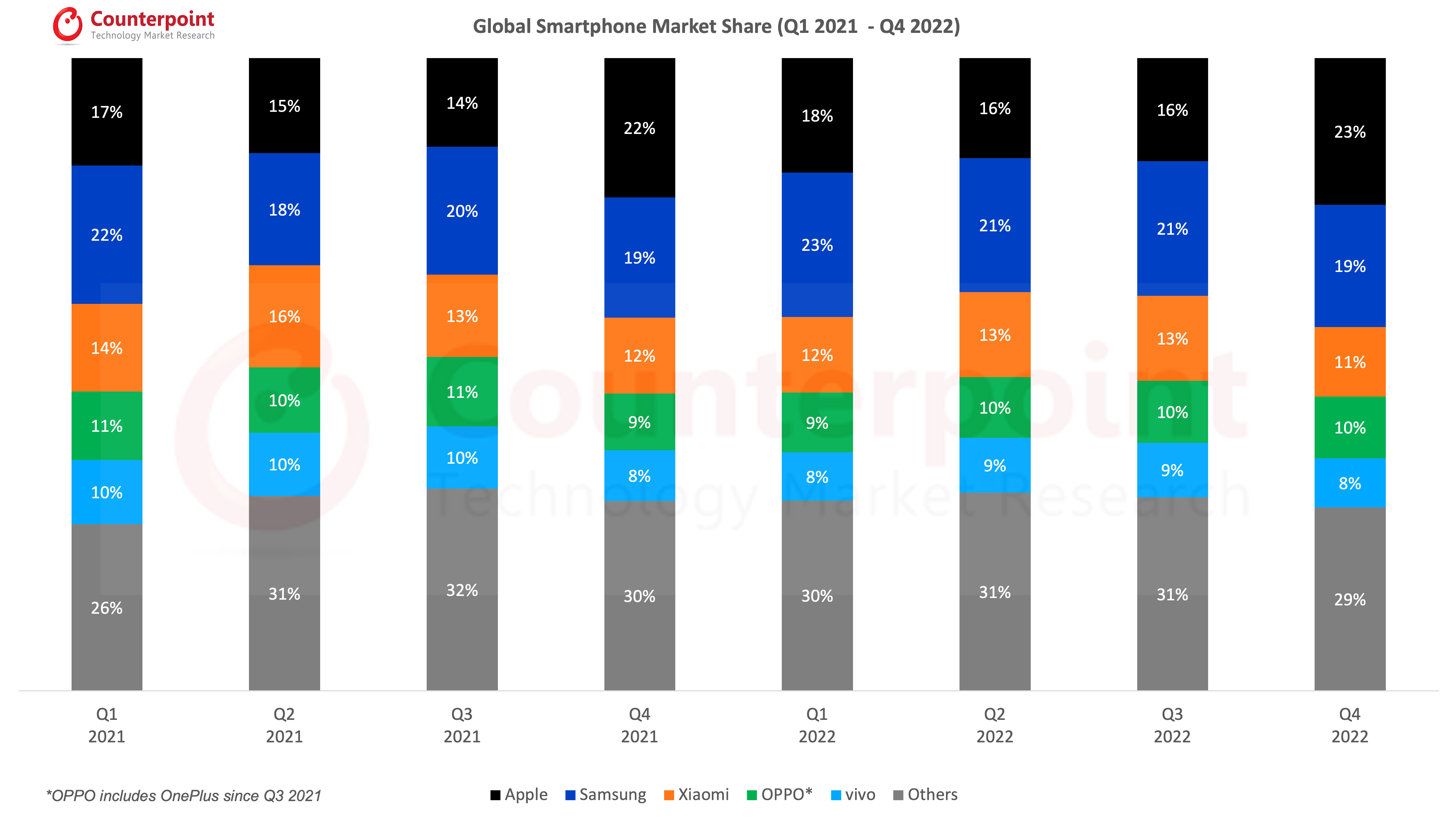 对比研究第四季度全球智能手机市场2022 e1675901064921