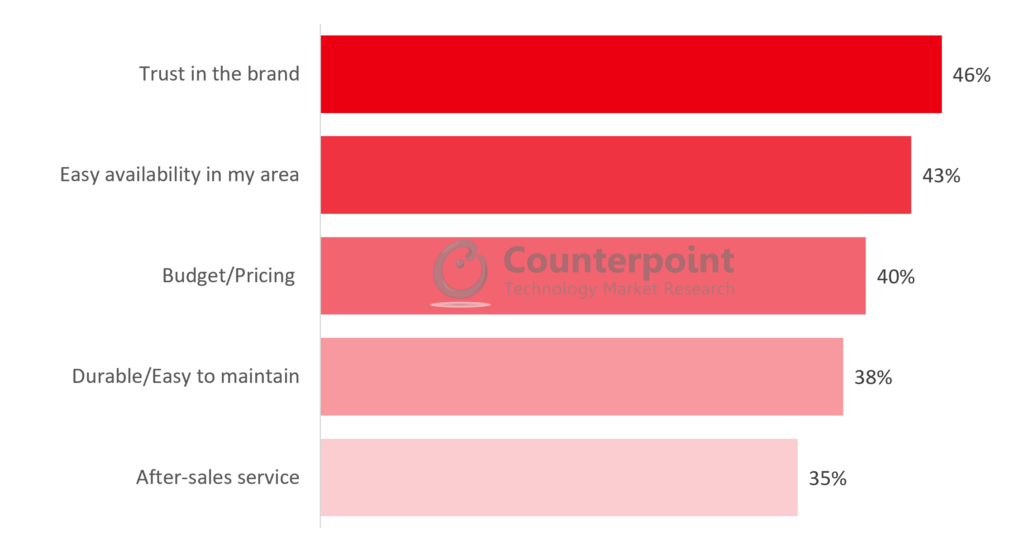 Counterpoint research_消费者选择itel作为当前手机品牌的五大因素