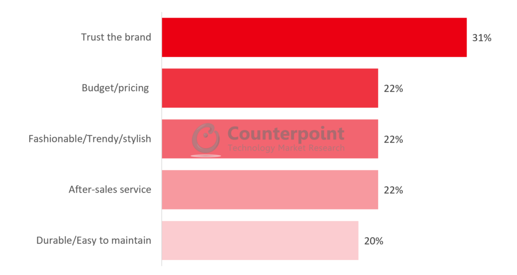 Counterpoint research_消费者将选择itel作为下一个移动品牌的5大因素