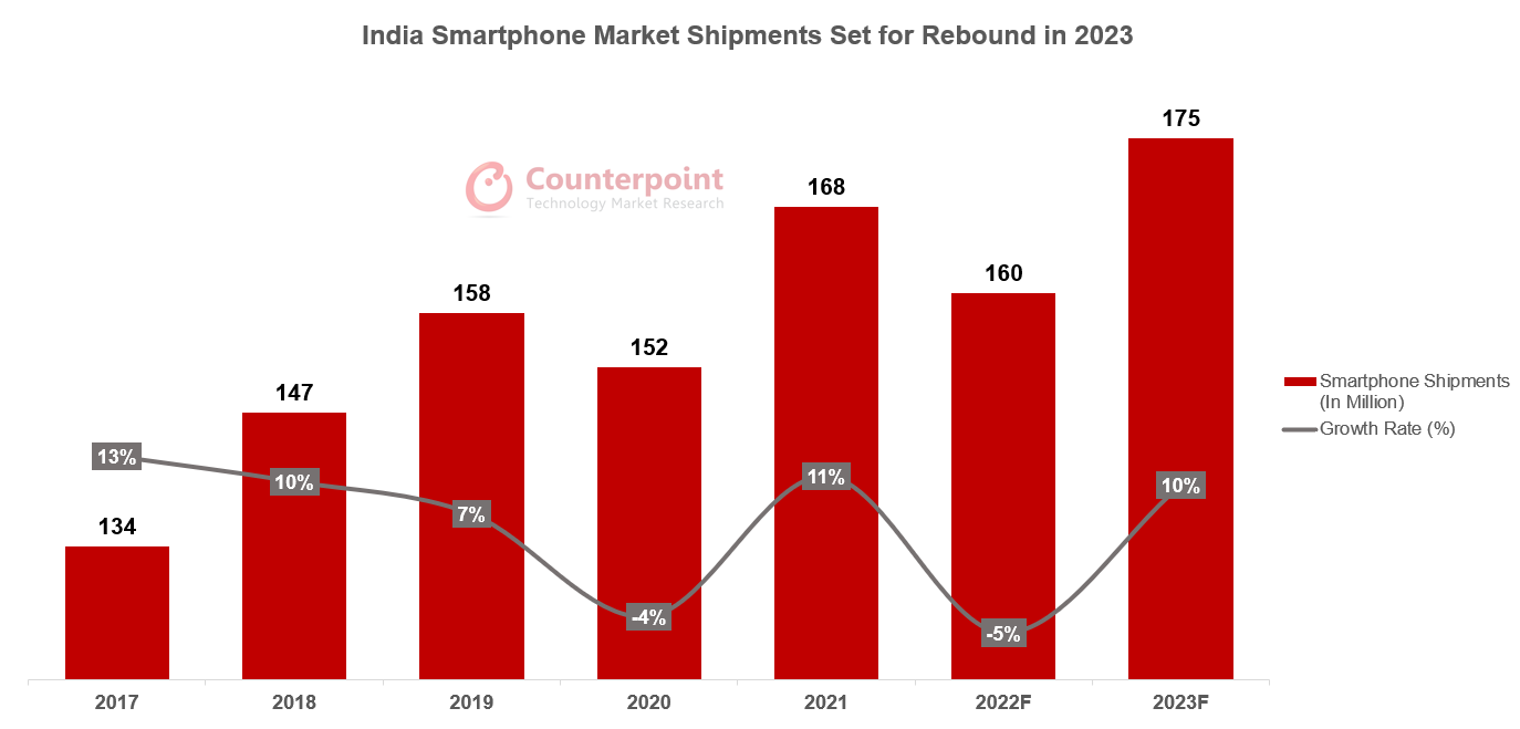 印度智能手机市场出货量将在2023年反弹