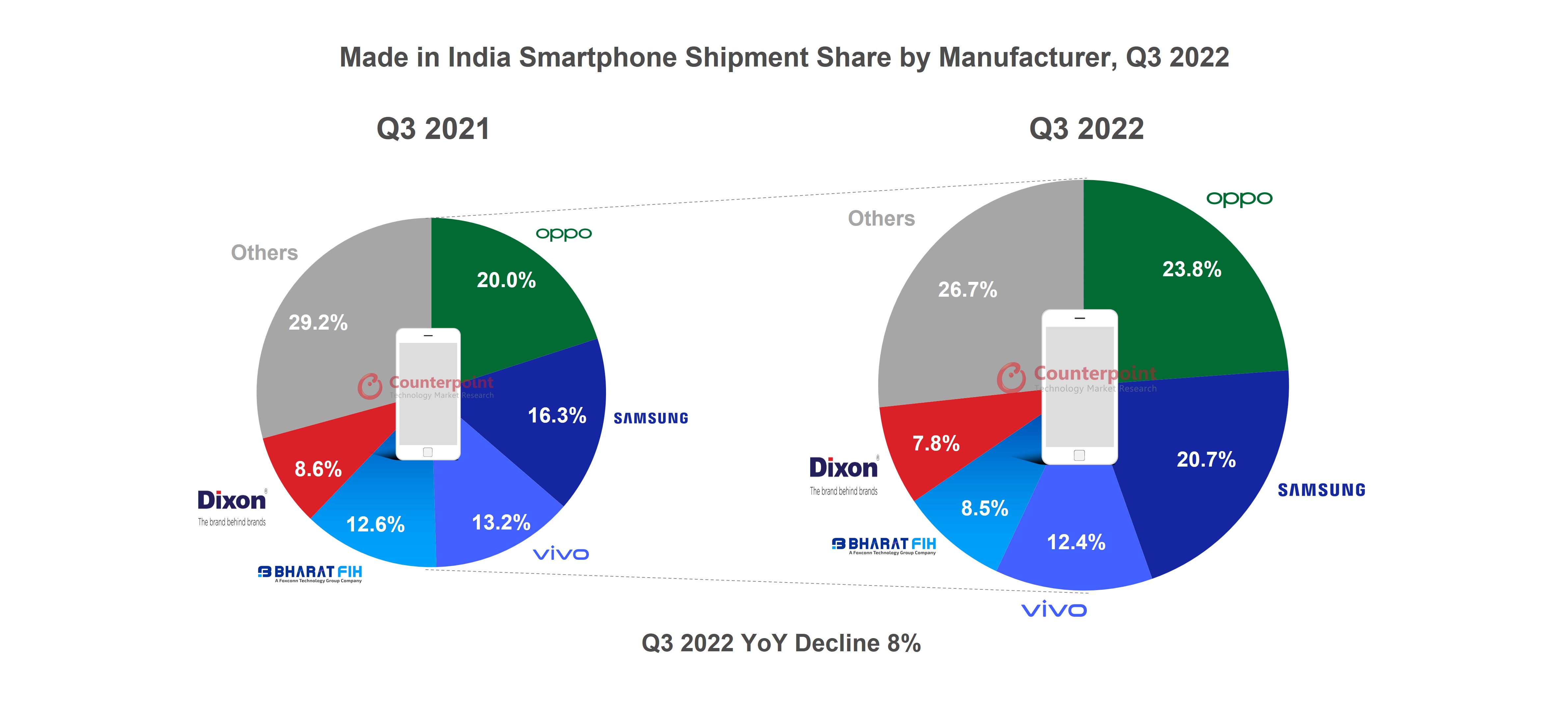 India Smartphone Shipment Share by Manufacturer Q3 2022